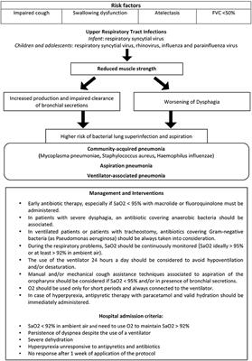 All You Need Is Evidence: What We Know About Pneumonia in Children With Neuromuscular Diseases